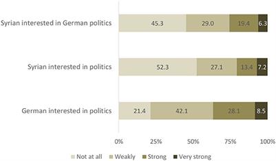 Frontiers | Syrians Of Today, Germans Of Tomorrow: The Effect Of ...